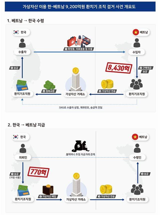 [대구=뉴시스] 가상자산 이용 한-베트남 9200억원 환치기 조직 검거 사건 개요도. (사진=대구본부세관 제공) 2025.10.01. photo@newsis.com *재판매 및 DB 금지