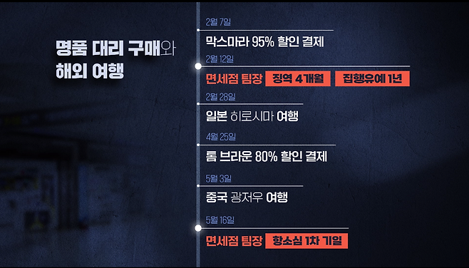 ▲ 김인택 부장판사와 면세점 팀장의 여행 시기는 면세점 팀장이 시계 밀수 사건으로 1심 선고를 받고 2심 재판이 열리던 때였다.