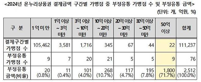 2024년 온누리상품권 결제금액 구간별 부정유통 가맹점 수 [서왕진 조국혁신당 의원실 제공]