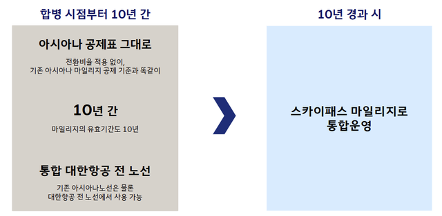 대한항공·아시아나항공 마일리지 통합방안. 대한항공