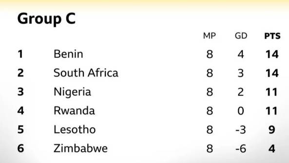 몰수패로 인해 북중미월드컵 아프리카 예선 2위로 밀린 남아프리카공화국. /사진=BBC 갈무리