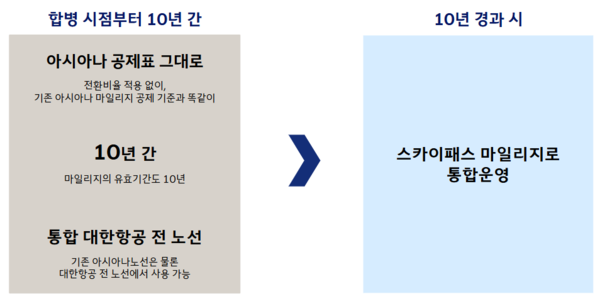 대한항공·아시아나항공 마일리지 통합방안 / 대한항공