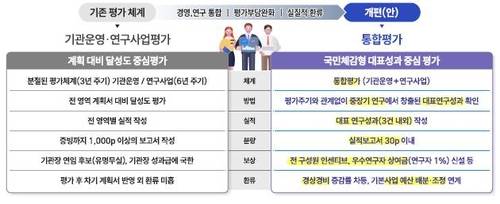 기관운영 및 연구사업평가 개편방안 [과기정통부 제공. 재판매 및 DB 금지]