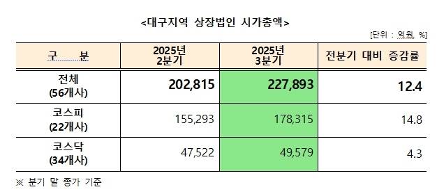 대구지역 상장법인 시가총액. /대구상공회의소 제공