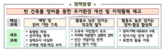 ‘빈 건축물 정비 활성화 방안’ 정책방향. (사진=국토교통부)