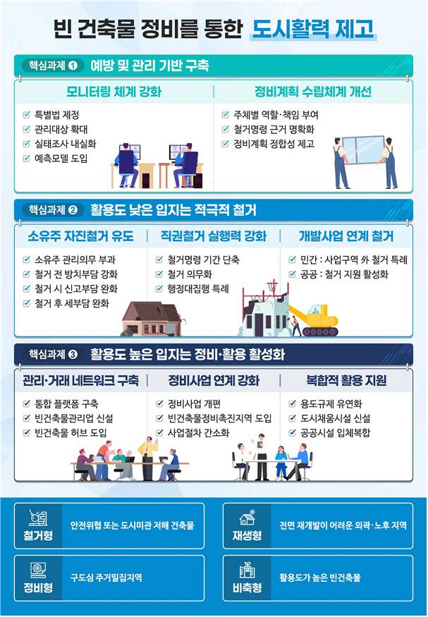 빈 건축물 정비 활성화 방안 인포그래픽. (사진=국토교통부)