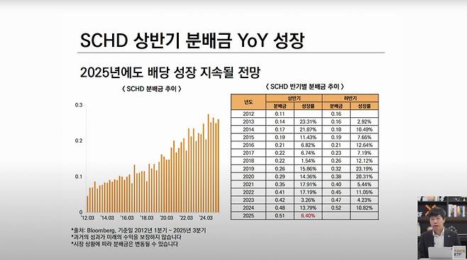 2일 미래에셋자산운용 자사 유튜브 채널에서 'TIGER 미국배당다우존스 ETF, Just Keep Buying(그냥 계속 사라)' 웹세미나를 열었다./사진=미래에셋자산운용 유튜브 캡처