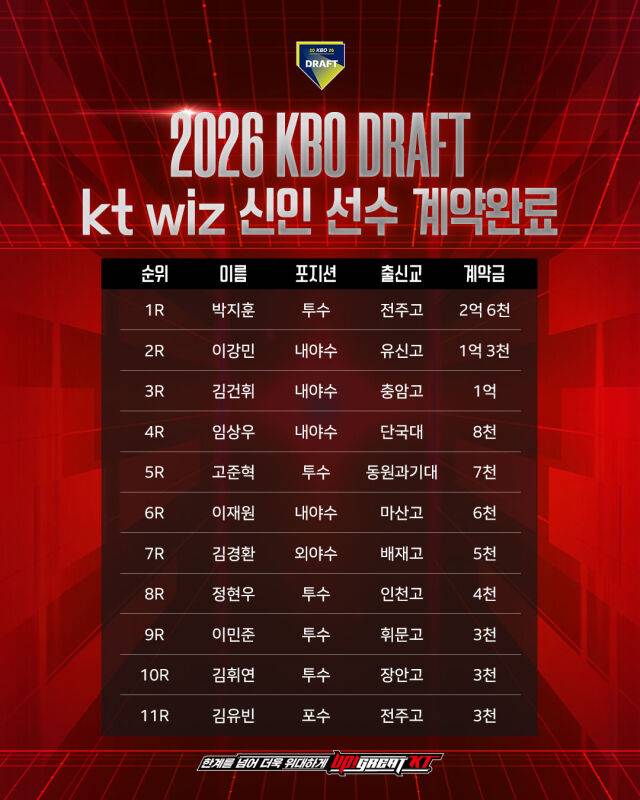 KT 위즈가 2026 신인들과 계약을 완료했다/KT 위즈