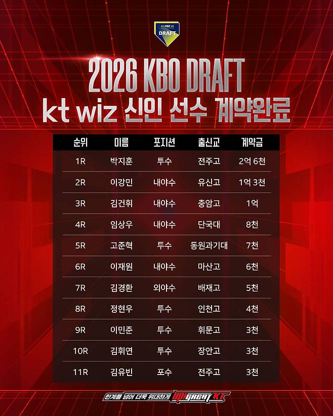 ▲ KT 위즈가 2026 신인선수들과 입단 계약을 마쳤다. ⓒKT 위즈