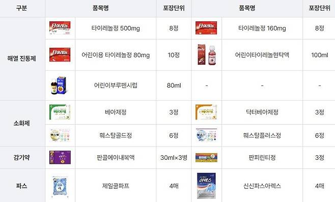 24시간 편의점에서 판매하는 안전상비의약품 13종.(보건복지부 제공)/뉴스1