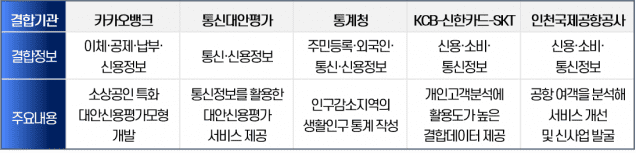 데이터 결합 주요 사례 (사진=금융보안원)