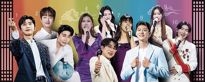 TV조선 ‘미스·미스터트롯' 시리즈가 배출한 대표적 스타들. 각종 음원 차트, 공연, 방송가 등을 장악하며 활동 폭을 넓히고 있다. ①미스터트롯1의 임영웅(진)·②이찬원(미)·③영탁(선), ④미스트롯1 송가인(진), ⑤미스터트롯2 안성훈(진), ⑥미스트롯2 홍지윤(선)·⑦양지은(진), ⑧미스터트롯2 박지현(선), ⑨미스트롯3 정서주(진), ⑩미스터트롯3 김용빈(진). /TV조선, 물고기뮤직, 어비스컴퍼니, 티엔엔터테인먼트, 뉴스1, 이신영 영상미디어 기자