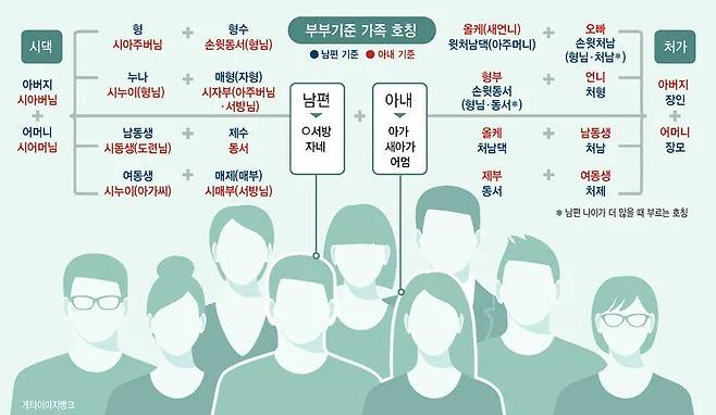 가족 호칭 체계도