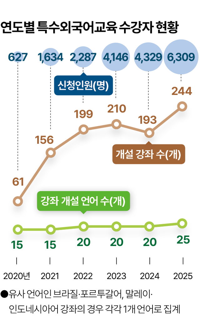 연도별 특수외국어 수강자 현황. 그래픽=박종범 기자