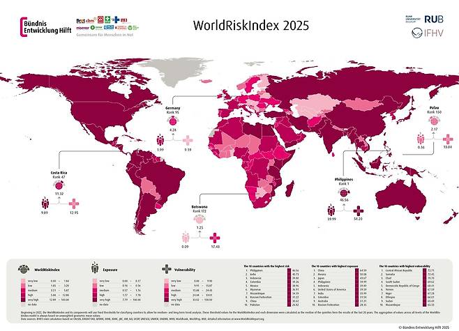 전 세계 193개국의 세계위험지수(World Risk Index). 색깔이 진할수록 자연재해 위험도가 높은 것을 의미한다. 출처 : 세계위험보고서(WorldRiskReport) 2025