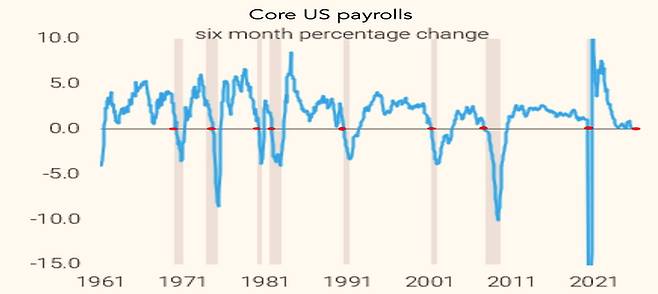 Chart showing US Non-Farming jobs Trend