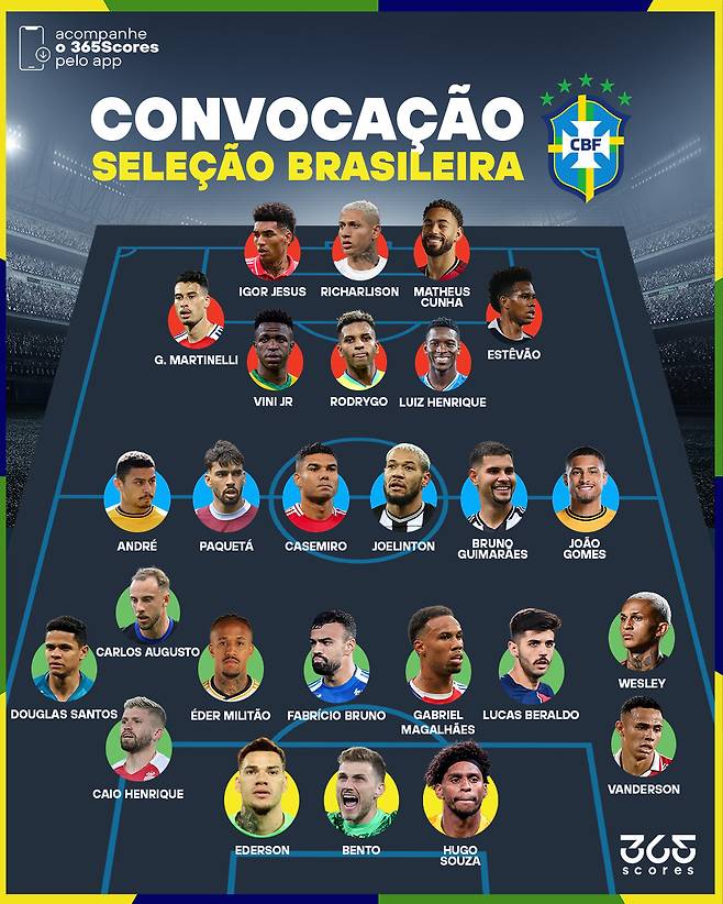 10월 A매치 평가전을 위해 한국을 찾는 브라질 축구대표팀 명단의 포지션별 구성. 공격진에는 히샬리송, 마테우스 쿠냐, 비니시우스 주니오르, 호드리구 등 유럽 빅리그에서 뛰는 선수들이 대거 포진했다. /사진=365스코어 SNS 캡처