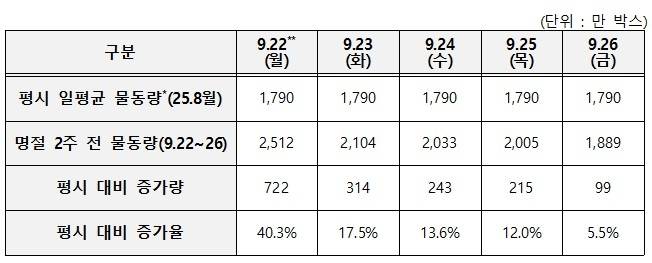 평소 대비 명절 택배 물동량 [김소희 국민의힘 의원실 제공. 재판매 및 DB 금지]