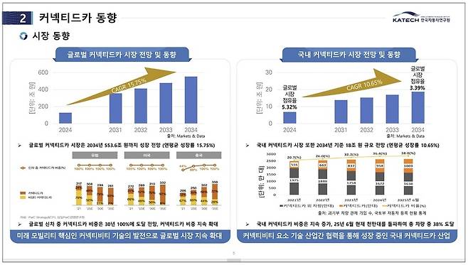 ▲ 글로벌·국내 커넥티드카 시장 전망 및 동향. /출처=한국자동차연구원의 차세대 커넥티드카 산업 발전 동향 자료