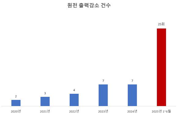 올해 상반기 원전의 가동률을 줄인 출력감소 횟수가 25회에 달해 5년 전 횟수(2회)보다 12.5배나 급증했다. 강창호 한국수력원자력 노조위원장은 출력감소 건수가 급증한 것에 대해 “경기가 안 좋아 쉬는 공장이 늘면서 전력 소비량은 급감하는데 신재생 발전량은 급증했기 때문”이라고 풀이했다. (자료=한국수력원자력)