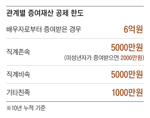 사망일 기준 10년 이내 증여한 재산은 상속재산에 포함된다. 사전 증여를 했다면 최소 10년은 더 건강하게 살아야 한다./그래픽=양인성
