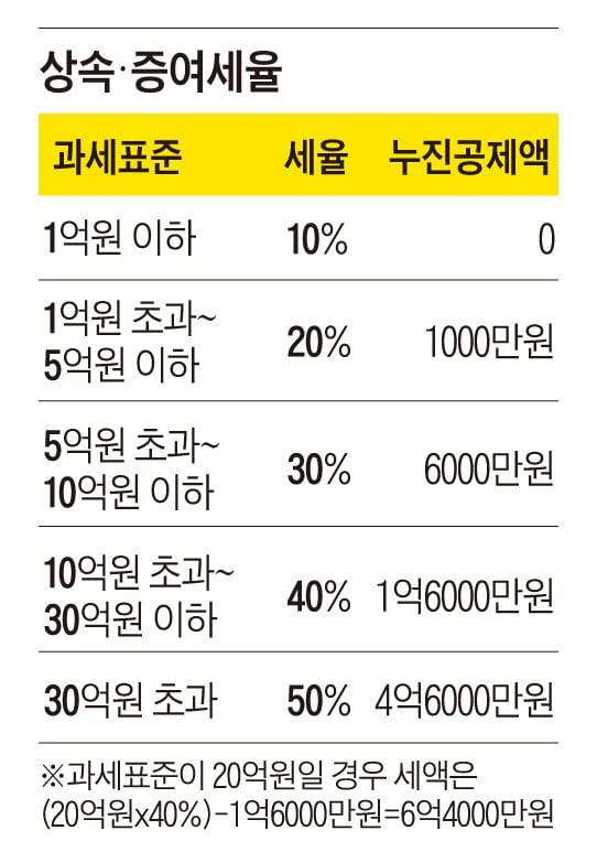 상속 증여세율