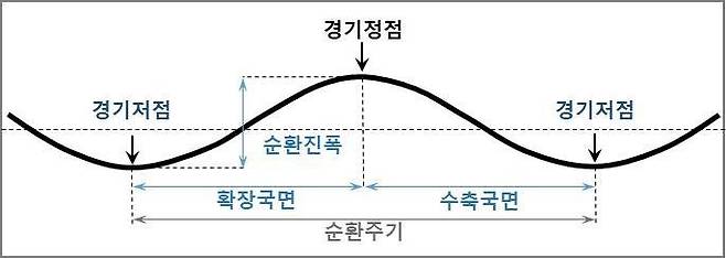 기준순환일(Reference Date of Business Cycle)은 경기순환변동 과정에서 국면이 전환되는 시점(정점⋅저점)을 뜻한다. 뉴스1
