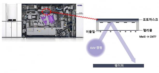 EUV 펠리클의 쓰임새. EUV가 회로를 머금게 되는 마스크를 보호하는 덮개가 펠리클입니다. 최근 MeSi 소재에서 CNT로 변화하려는 조짐이 보이고 있습니다. 사진제공=ASML, 카나투