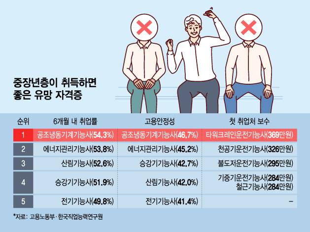 지난 30일 고용노동부와 한국직업능력연구원은 중장년층이 취득하면 좋은 유망 자격증을 공개했다.취업률이 가장 높은 국가기술자격증은 6개월 내 54.3%가 취업에 성공한 '공조냉동기계기능사'였으며, 평균 월급이 가장 높은 것은 월 369만원을 받는 '타워크레인운전기능사'였다./그래픽=윤선정 기자