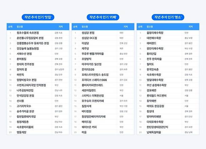 [서울=뉴시스] 네이버는 지난해 추석 연휴 기간 동안 네이버 지도 서비스 내 내비게이션·검색 데이터를 기반으로 자동차 이용자가 실제로 가장 많이 찾은 목적지를 집계한 결과를 바탕으로 인기 맛집, 카페, 명소를 추렸다. (사진=네이버 제공) *재판매 및 DB 금지