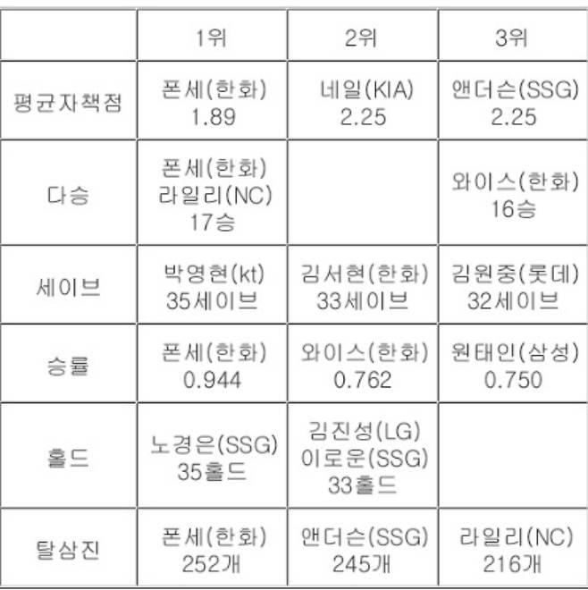 2025 신한 SOL뱅크 KBO리그 투타 개인 기록 최종순위. 표는 투수 부문. 연합뉴스