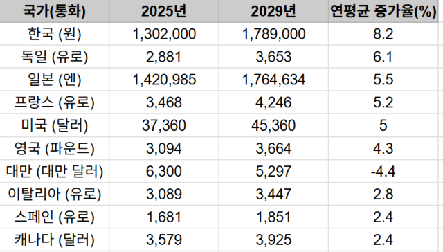 ※해당국가 통화 십억 기준. 한국은 ‘2025~2029년 중기재정운용계획’ 국가채무/출처=IMF