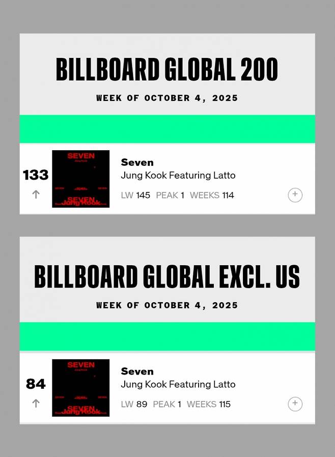 방탄소년단 정국, 美 빌보드 '글로벌 200' 또 새 역사..亞가수 최초 114주 진입 新기록