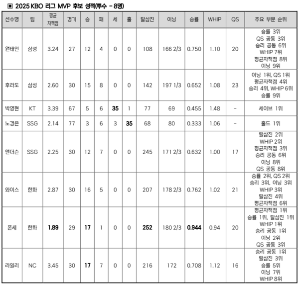 MVP, 신인상 후보 명단(표=KBO)