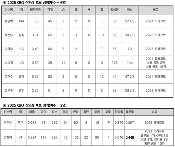 MVP, 신인상 후보 명단(표=KBO)
