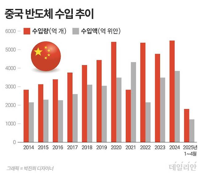 ⓒ 자료: 중국 해관총서/중국 첸잔(前瞻)산업연구원