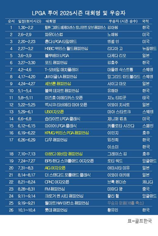 미국여자프로골프(LPGA) 투어 2025시즌 우승자 명단…한국의 황유민 프로, 롯데 챔피언십 우승. 표=골프한국 (이미지를 무단으로 사용하지 마십시오)