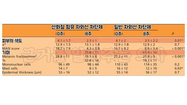 출처 : Photodermatol Photoimmunol Photomed 2014; 30: 35-42