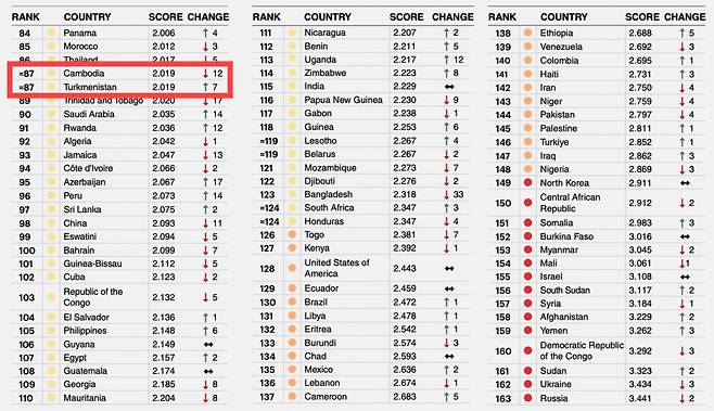 국제평화연구소(IEP)의 세계 평화 지수(Global Peace Index)에서 캄보디아의 올해 GPI는 전년 대비 12계단 떨어진 87위로 나타났다. 이는 인터넷 차단, 언론 통제, 폐쇄적 국경 정책으로 악명 높아 '제2의 북한'으로 불리기도 하는 투르크메니스탄과 같은 성적표다. 출처=IEP