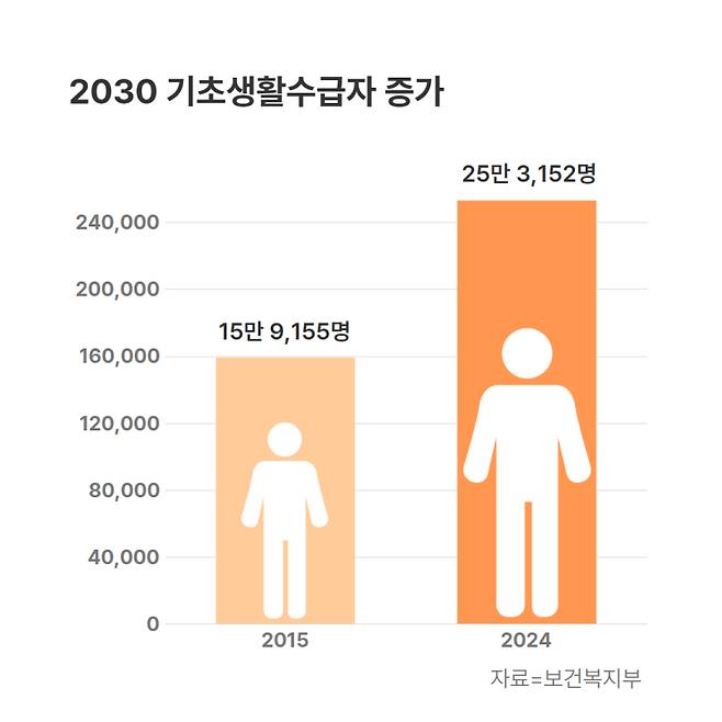 보건복지부에 따르면 지난해 2030세대 수급자는 25만3152명으로 2015년(15만9155명)에 비해 59% 증가했다. 그래픽=차서경 쿠키청년기자&nbsp;&nbsp;