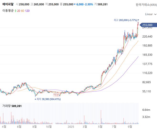 에이피알 주가 추이[사진 출처=네이버증권 홈페이지 갈무리]