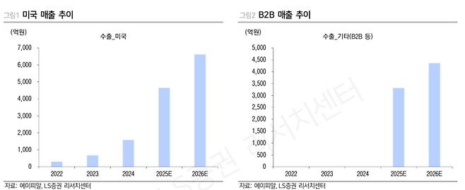에이피알 연간 미국 매출 추이[사진 출처=LS증권]