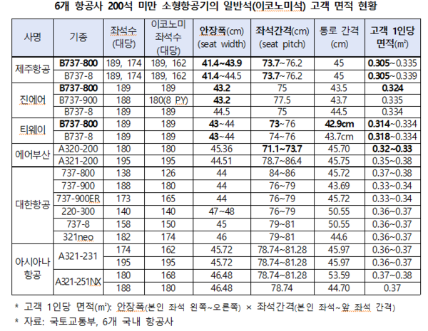 6개 항공사 200석 미만 소형항공기 일반석 고객 면적 현황. (정준호 의원실)