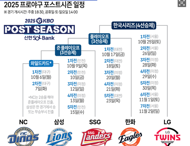 2025 프로야구 포스트시즌 일정. 연합뉴스