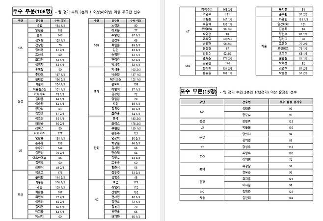2025 KBO 수비상 후보. 사진 | KBO