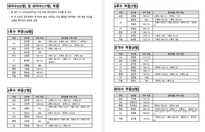2025 KBO 수비상 후보. 사진 | KBO