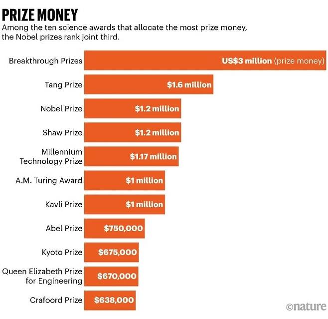 세계적인 과학상들의 상금 비교. 실리콘밸리 노벨상으로 불리는 브레이크스루상이 1위이고, 노벨상은 홍콩 쇼상과 함께 공동 3위이다./Nature