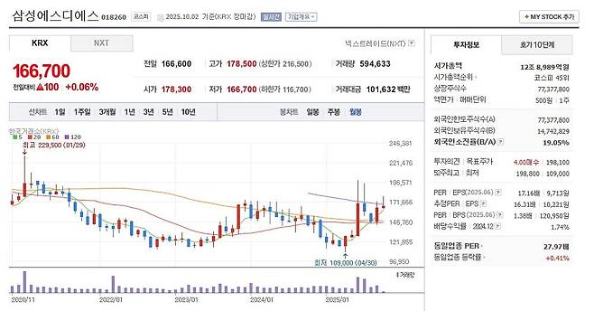 삼성에스디에스 주가 월봉 그래프 캡처.