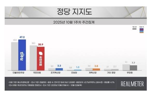 [리얼미터 제공]