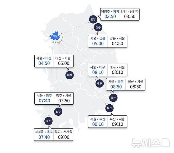 [서울=뉴시스] 한가위 명절 당일인 6일 월요일은 주요 고속도로 노선의 양방향에 최대 정체가 계속되고 있다. 추석 당일 성묘, 친지 방문, 나들이 등이 교통량 증가의 원인으로 지목됐다. 한국도로공사에 따르면 이날 전국 고속도로 교통량은 667만대로 예상된다. 지방에서 수도권으로 진입하는 차량은 48만대, 수도권에서 지방으로 빠져나가는 차량은 49만대다. 사진은 오후 2시 기준 주요 고속도로 도시간 예상 소요시간표. (사진=한국도로공사 누리집 갈무리) 2025.10.06. photo@newsis.com